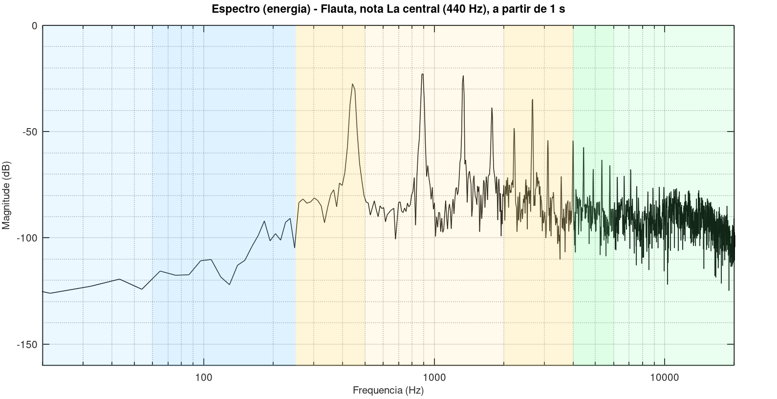 Espectro a partir de 1 s de uma flauta que toca a nota Lá central